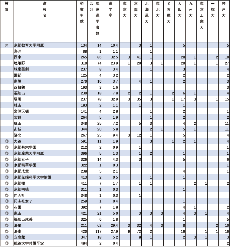 2024年難関10国立大現役進学者数【近畿】