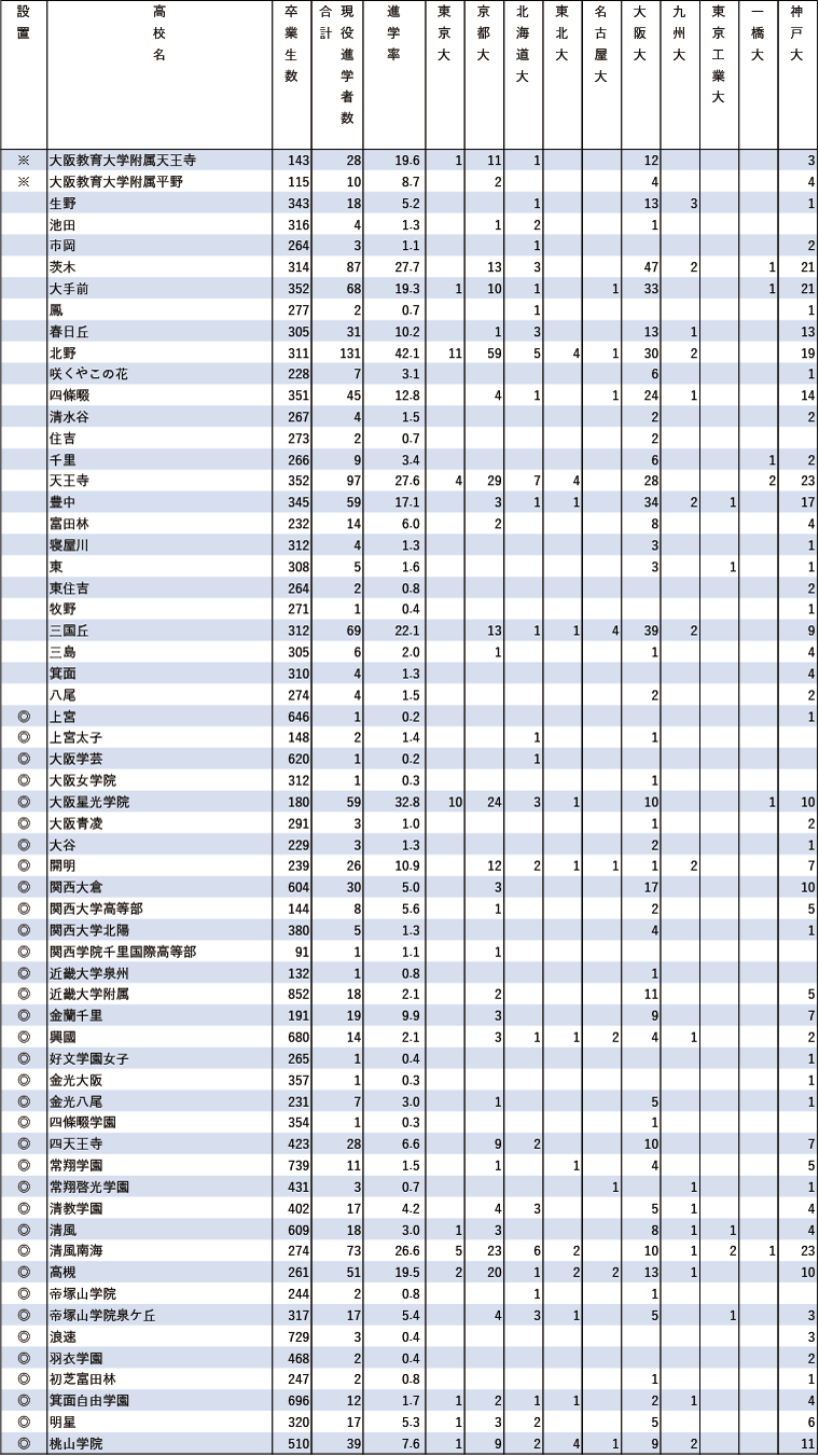 2024年難関10国立大現役進学者数【近畿】