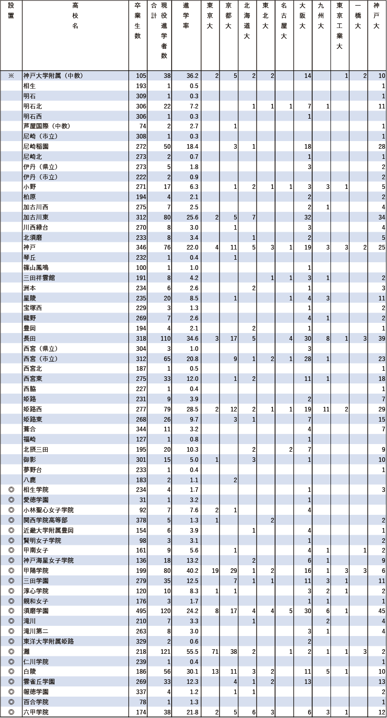 2024年難関10国立大現役進学者数【近畿】