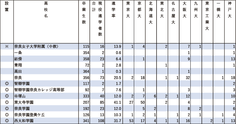 2024年難関10国立大現役進学者数【近畿】