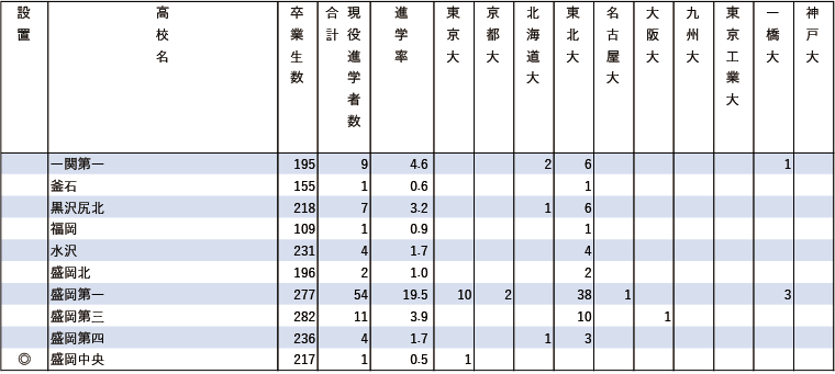 2024年難関10国立大現役進学者数【北海道・東北】