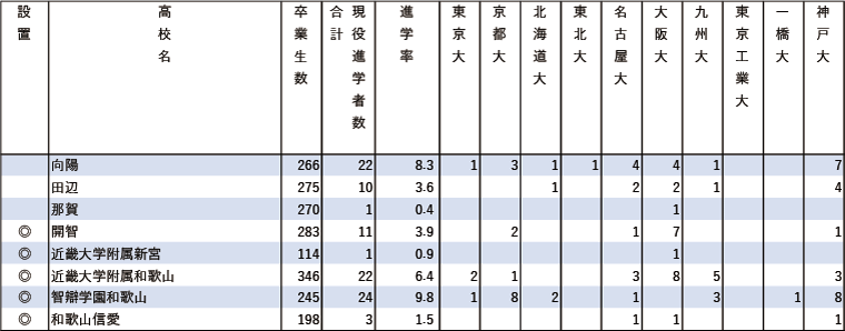 2024年難関10国立大現役進学者数【近畿】