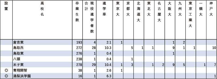 2024年難関10国立大現役進学者数【中国・四国】