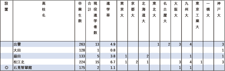 2024年難関10国立大現役進学者数【中国・四国】