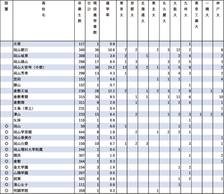 2024年難関10国立大現役進学者数【中国・四国】