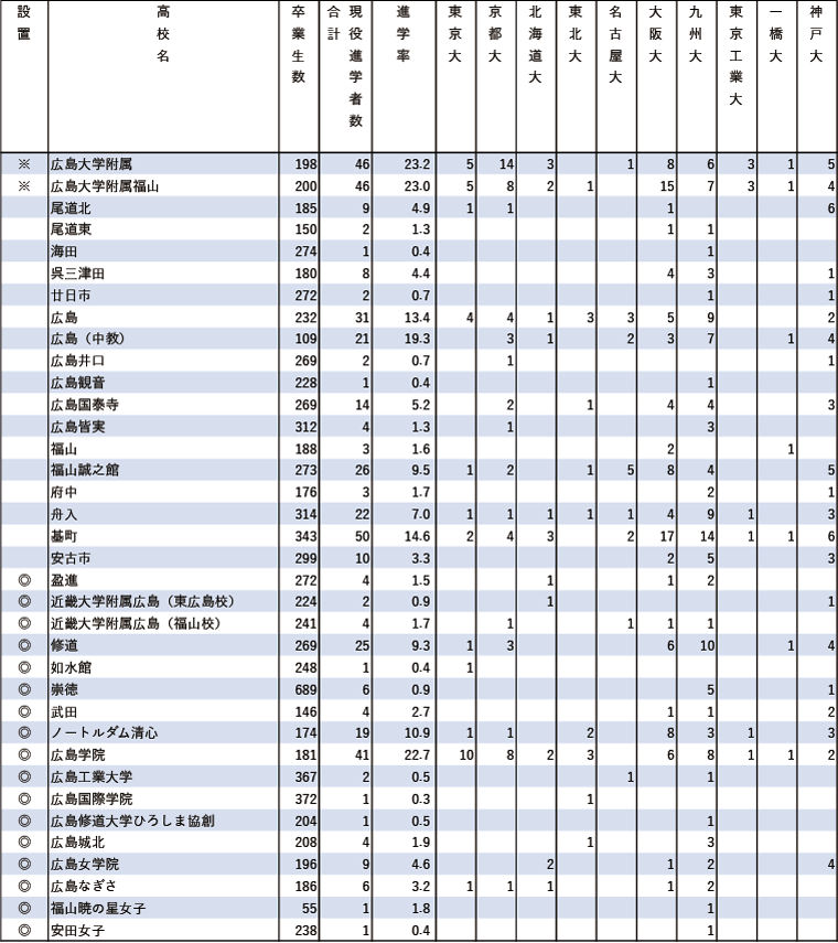 2024年難関10国立大現役進学者数【中国・四国】