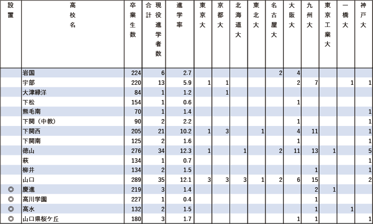 2024年難関10国立大現役進学者数【中国・四国】