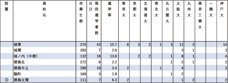 2024年難関10国立大現役進学者数【中国・四国】