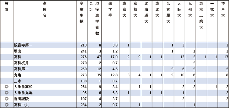 2024年難関10国立大現役進学者数【中国・四国】