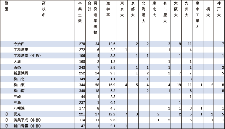 2024年難関10国立大現役進学者数【中国・四国】