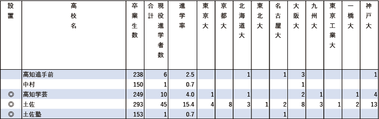 2024年難関10国立大現役進学者数【中国・四国】