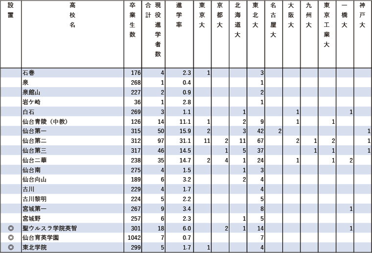 2024年難関10国立大現役進学者数【北海道・東北】