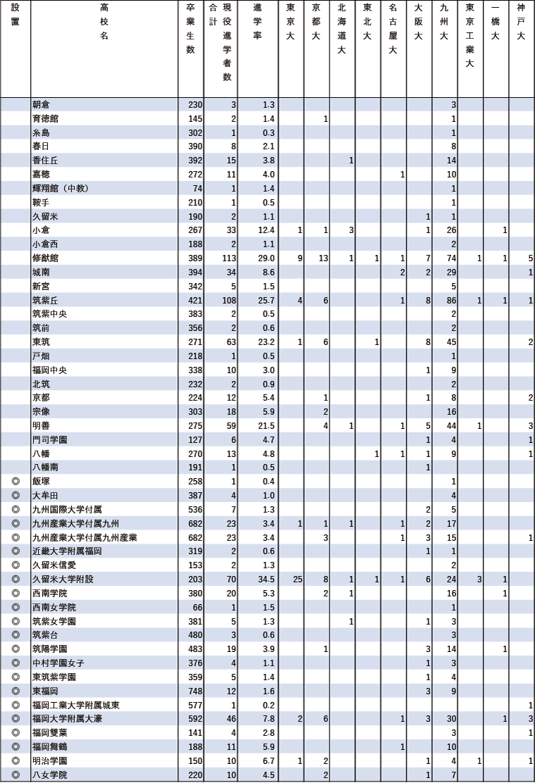 2024年難関10国立大現役進学者数【九州】