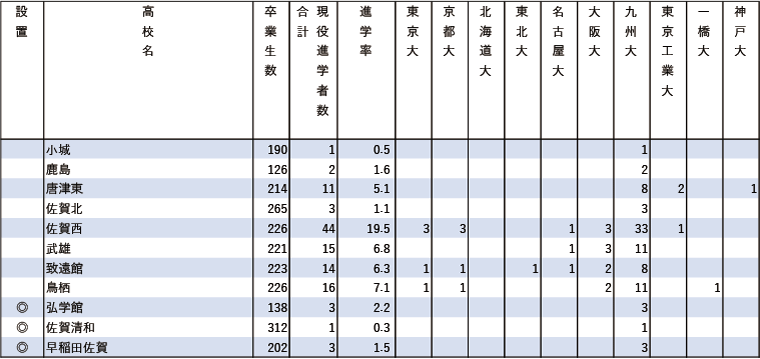 2024年難関10国立大現役進学者数【九州】