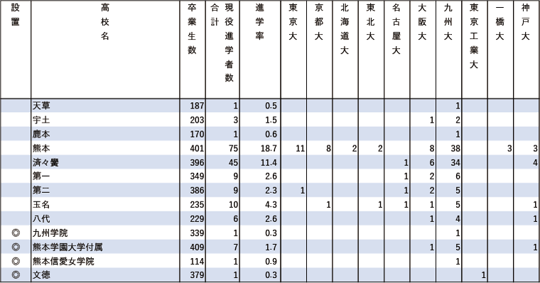 2024年難関10国立大現役進学者数【九州】