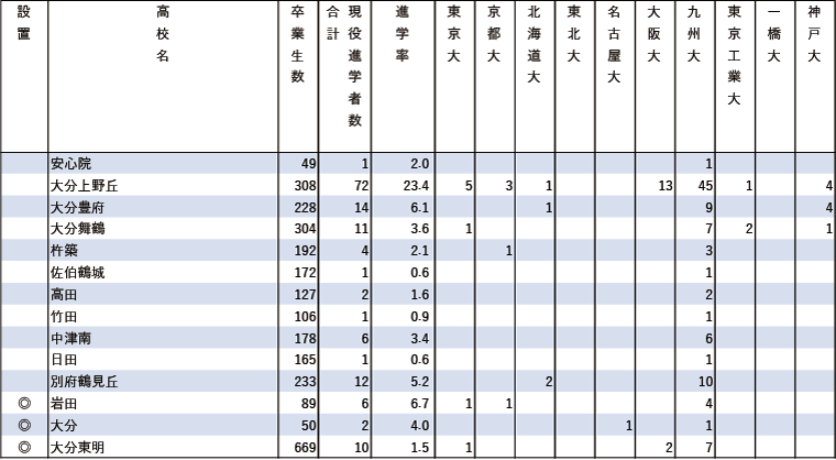 2024年難関10国立大現役進学者数【九州】