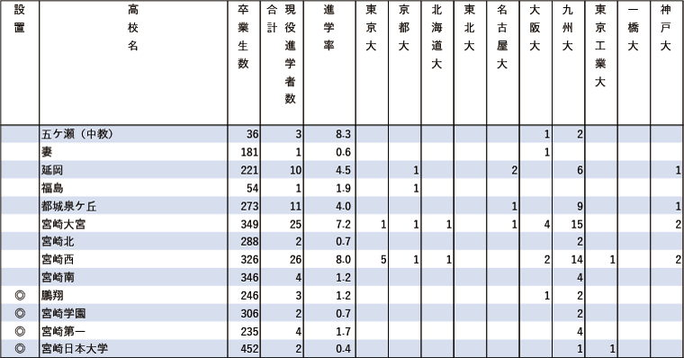 2024年難関10国立大現役進学者数【九州】