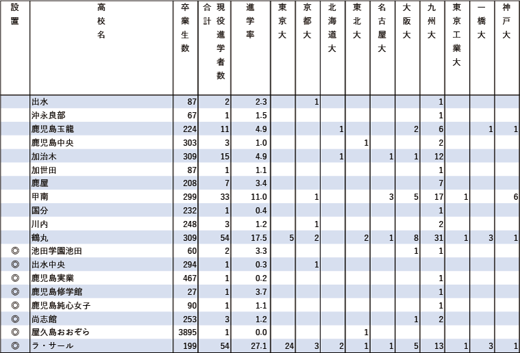 2024年難関10国立大現役進学者数【九州】