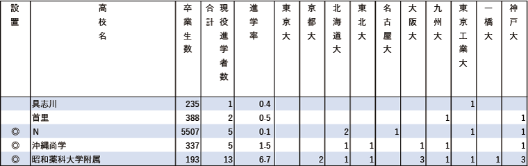 2024年難関10国立大現役進学者数【九州】