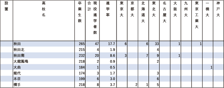 2024年難関10国立大現役進学者数【北海道・東北】