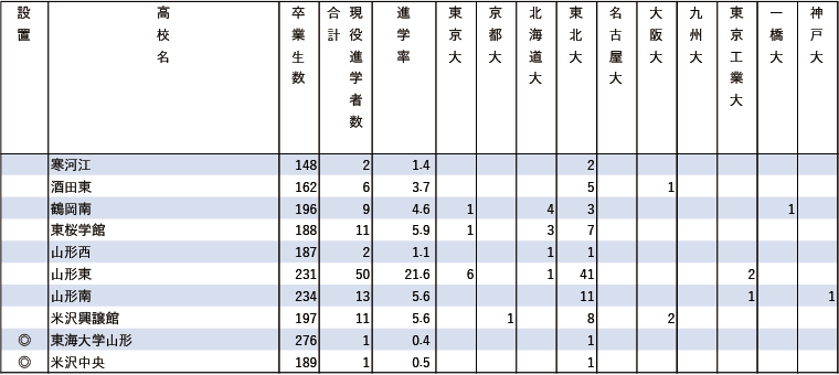 2024年難関10国立大現役進学者数【北海道・東北】