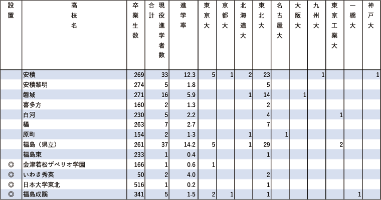 2024年難関10国立大現役進学者数【北海道・東北】