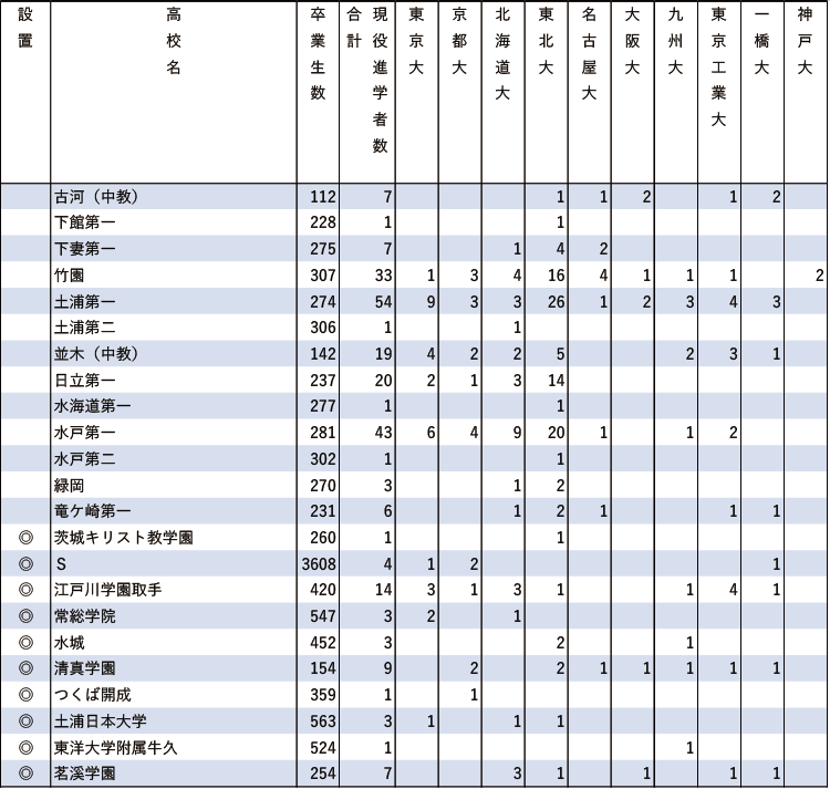 2024年難関10国立大現役進学者数【関東（東京を除く）】