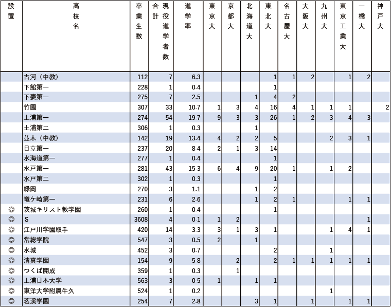 （有料）※進学率あり 2024年難関10国立大現役進学者数【関東（東京を除く）】