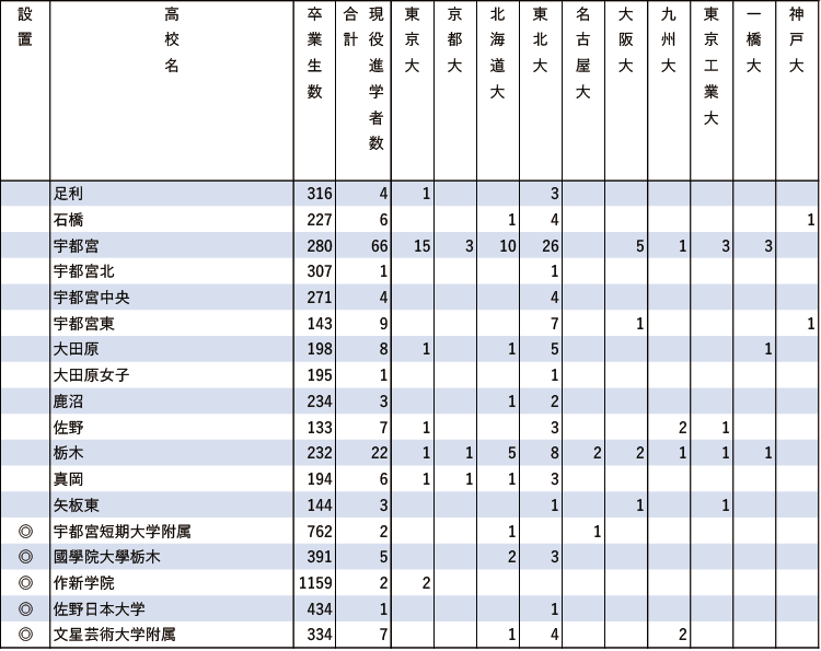 2024年難関10国立大現役進学者数【関東（東京を除く）】