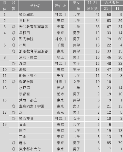 2011年と2021年の大学合格者数を比較 伸びている学校はここだ! 総合第1位は東京都市大付！慶應義塾大、明治大でトップなど複数の難関大学でランクイン。厚木、洗足学園、横浜翠嵐が続く