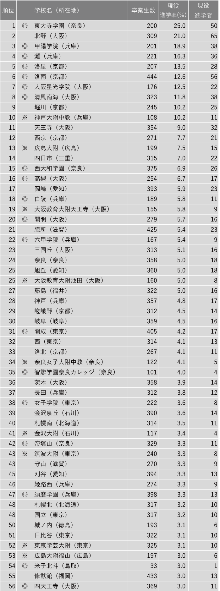 【2022大学入試】京大現役進学率ランキング　1位は東大寺学園、2位は北野、3位は甲陽学院