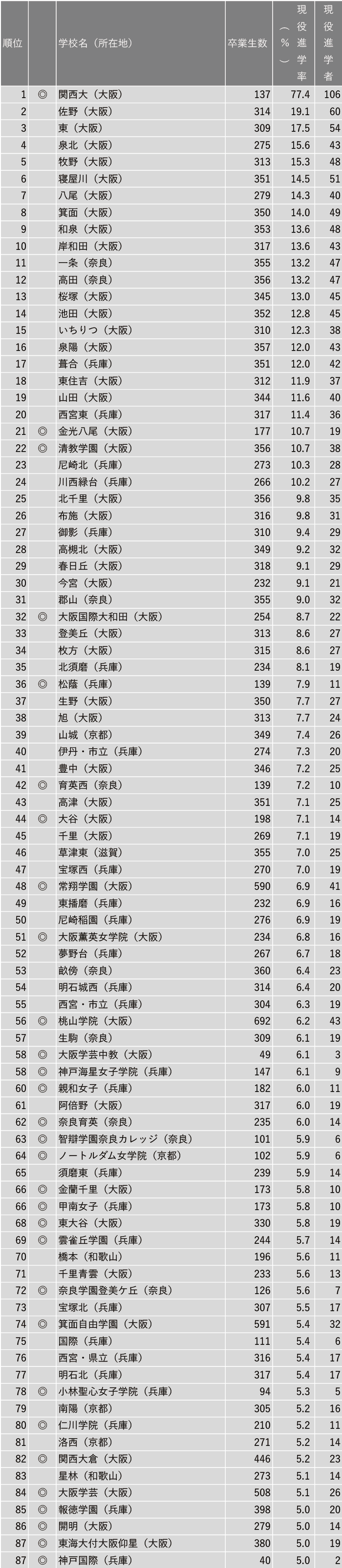 【2022大学入試】関西大現役進学率ランキング　1位は関西大、2位は佐野、3位は東