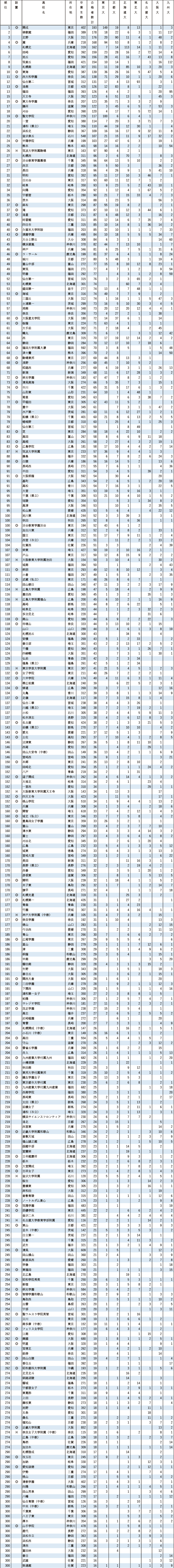 2024 旧七帝大 大学合格実績ランキング―1位は東大合格者数が43年連続トップの高校