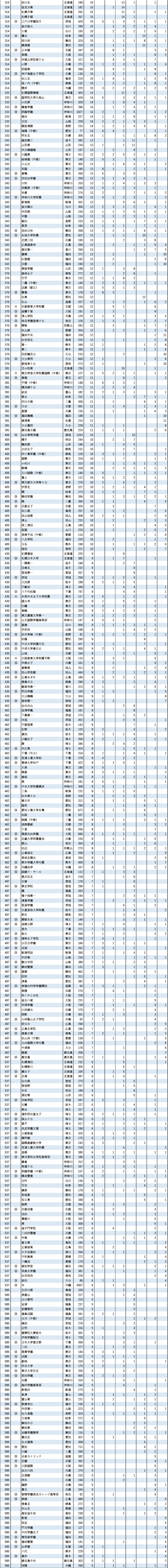 2024 旧七帝大 大学合格実績ランキング―1位は東大合格者数が43年連続トップの高校