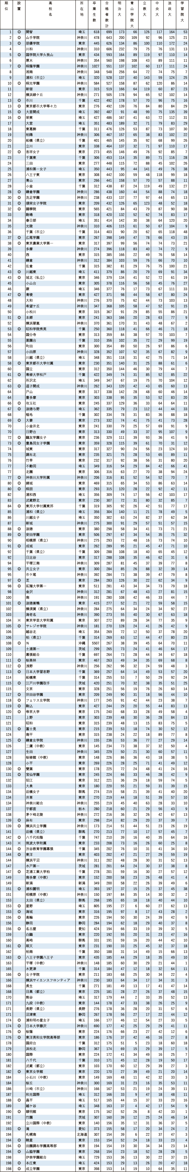 2024 明治・青山学院・立教・中央・法政・学習院 大学合格実績ランキング―1位の高校は4大学で合格者数が100人超え