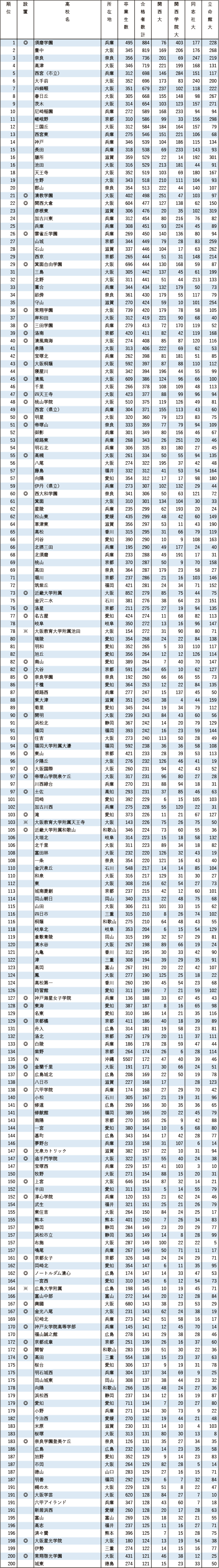 2024 関関同立 大学合格実績ランキング―1位の高校は2位に大差でトップ