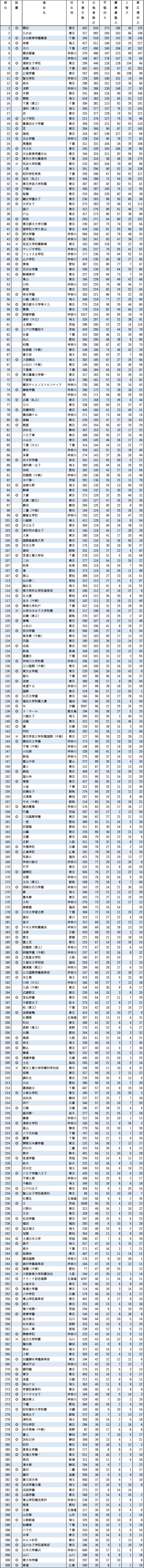 2024 早慶上理 大学合格実績ランキング―1位は東大合格者数例年トップの高校