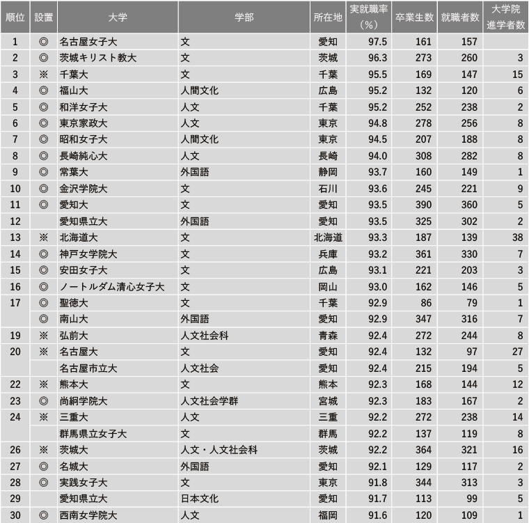 2024年 学部系統別実就職率ランキング