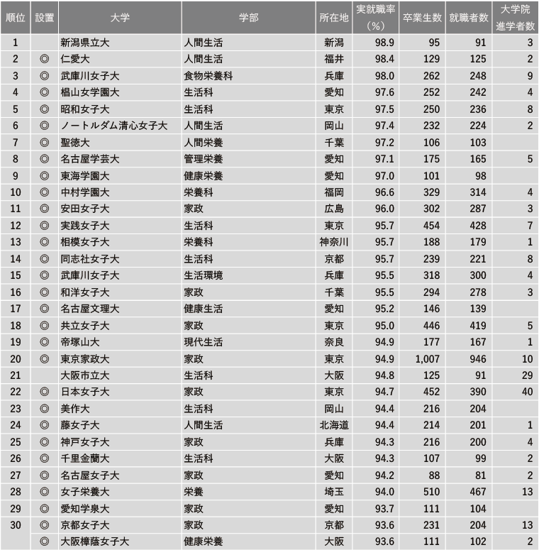 2024年 学部系統別実就職率ランキング