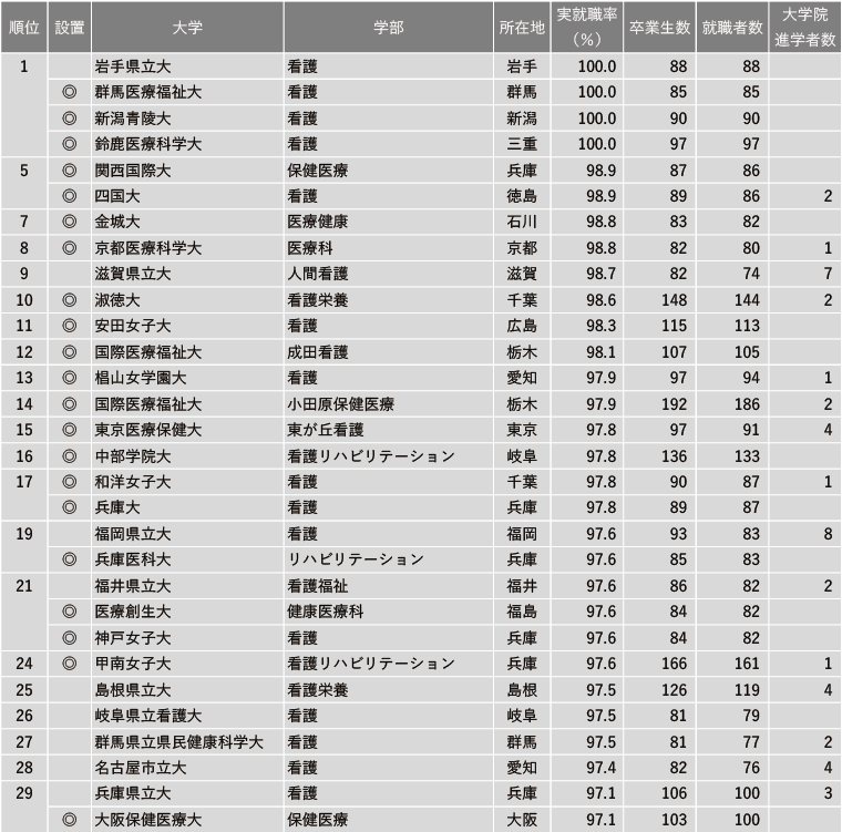 2024年 学部系統別実就職率ランキング