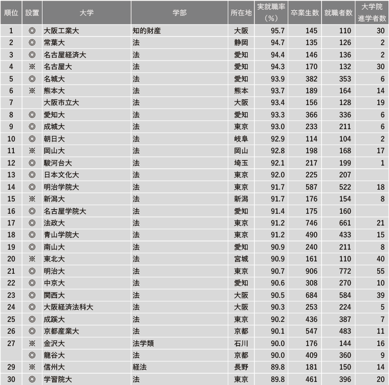 2024年 学部系統別実就職率ランキング