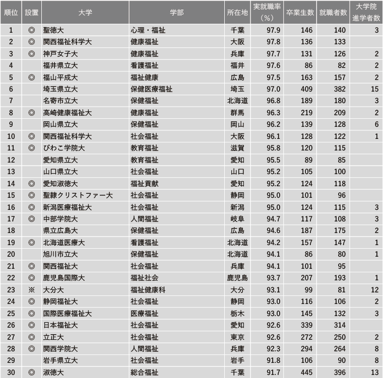 2024年 学部系統別実就職率ランキング