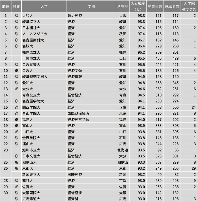 2024年 学部系統別実就職率ランキング