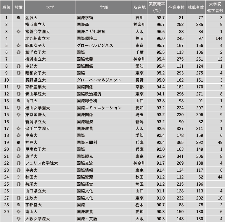 2024年 学部系統別実就職率ランキング