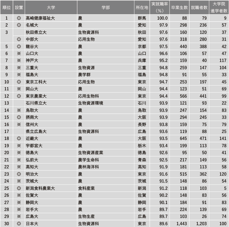 2024年 学部系統別実就職率ランキング