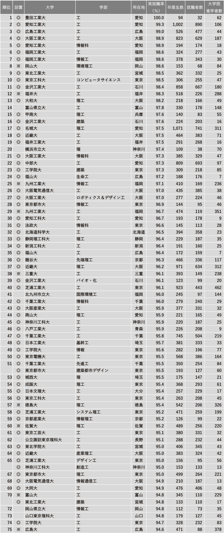 2024年 学部系統別実就職率ランキング