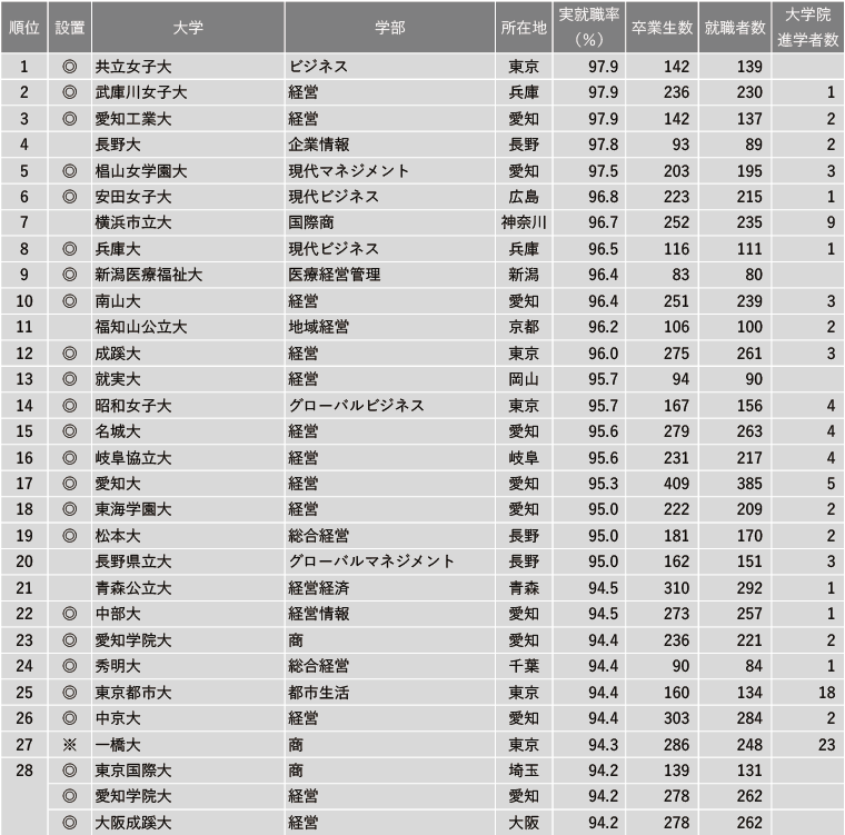 2024年 学部系統別実就職率ランキング