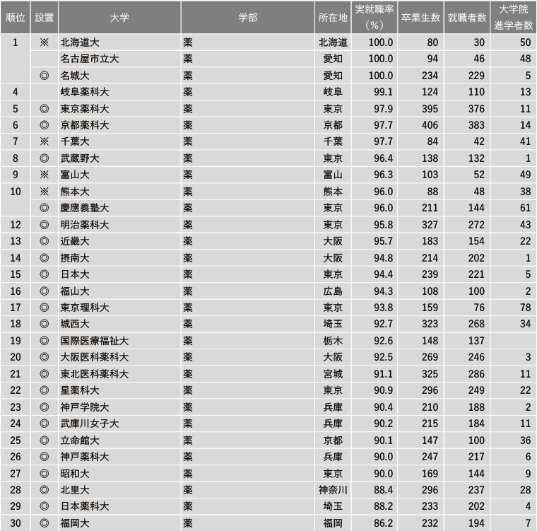 2024年 学部系統別実就職率ランキング