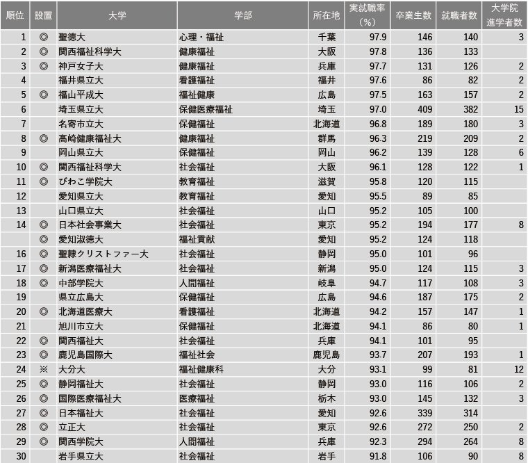 【2月7日現在】2024年 学部系統別実就職率ランキング