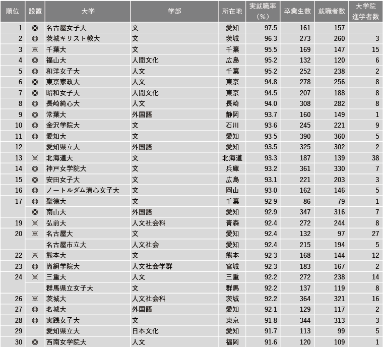 【12月15日現在】2024年 学部系統別実就職率ランキング